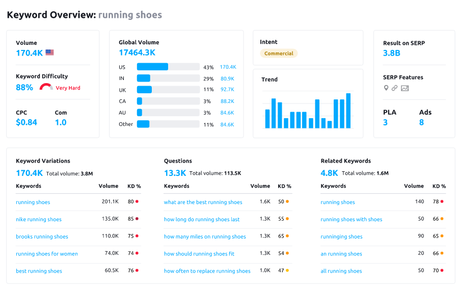 外贸独立站SEO工具SEMrush