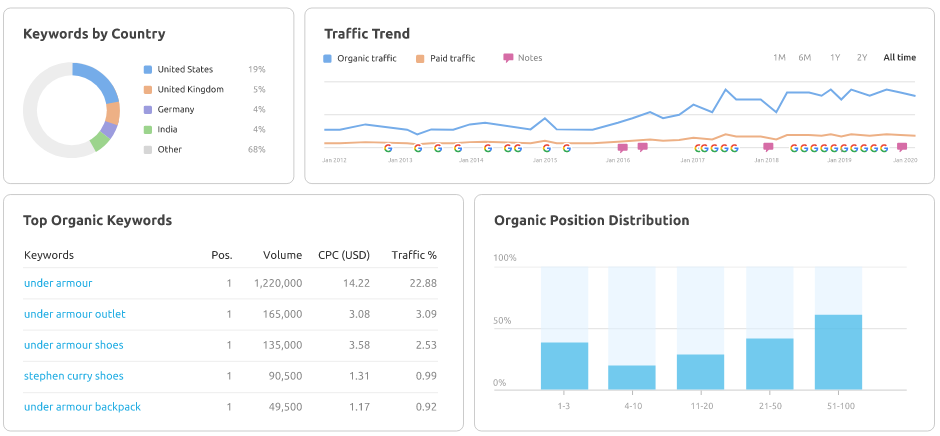 外贸独立站SEO工具SEMrush